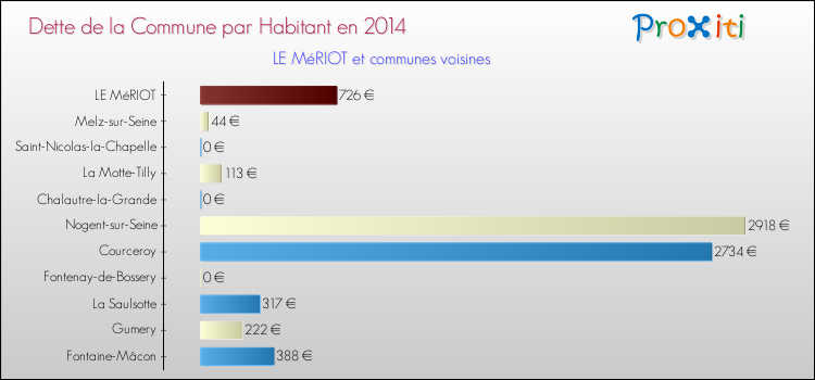 Dette par habitant de la commune en 2014 pour LE MéRIOT et les communes proches Comparaison de la dette par habitant de la commune en 2014 pour LE MéRIOT et les communes voisines