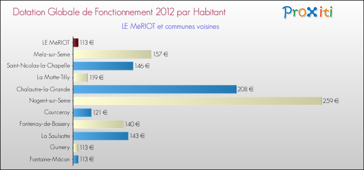 Montant des dotations globales de fonctionnement DGF par Habitant pour LE MéRIOT et les communes proches Comparaison des des dotations globales de fonctionnement DGF par habitant pour LE MéRIOT et les communes voisines