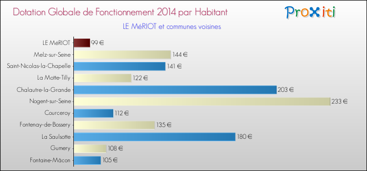 Montant des dotations globales de fonctionnement DGF par Habitant pour LE MéRIOT et les communes proches en 2014. Comparaison des des dotations globales de fonctionnement DGF par habitant pour LE MéRIOT et les communes voisines en 2014.