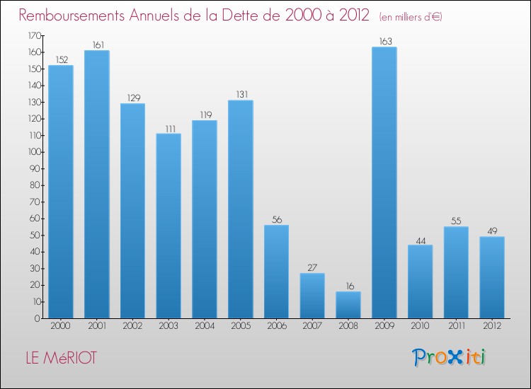 Evolution de l'annuité de la dette pour la commune de LE MéRIOT de 2000 à 2012 Annuités de la dette pour LE MéRIOT de 2000 à 2012