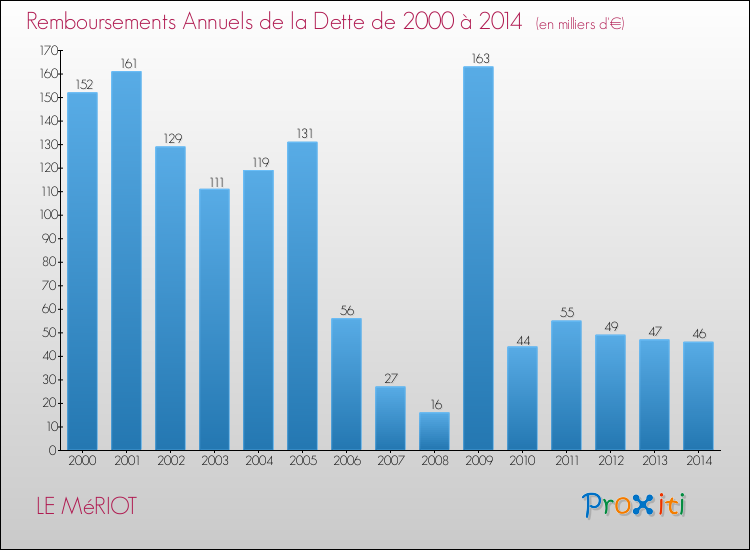Evolution de l'annuité de la dette pour la commune de LE MéRIOT de 2000 à 2014 Annuités de la dette pour LE MéRIOT de 2000 à 2014