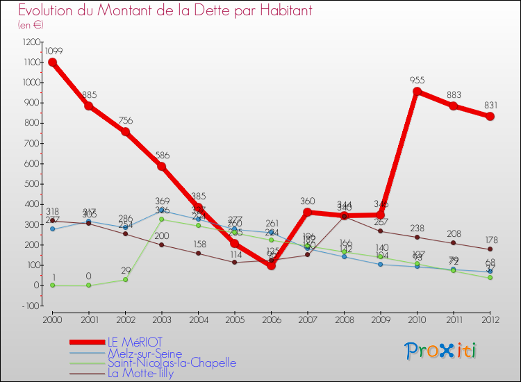 Evolution de la dette par habitant pour la commune de LE MéRIOT et les communes proches de 2000 à 2012 Comparaison de la dette par habitant pour LE MéRIOT et les communes voisines de 2000 à 2012