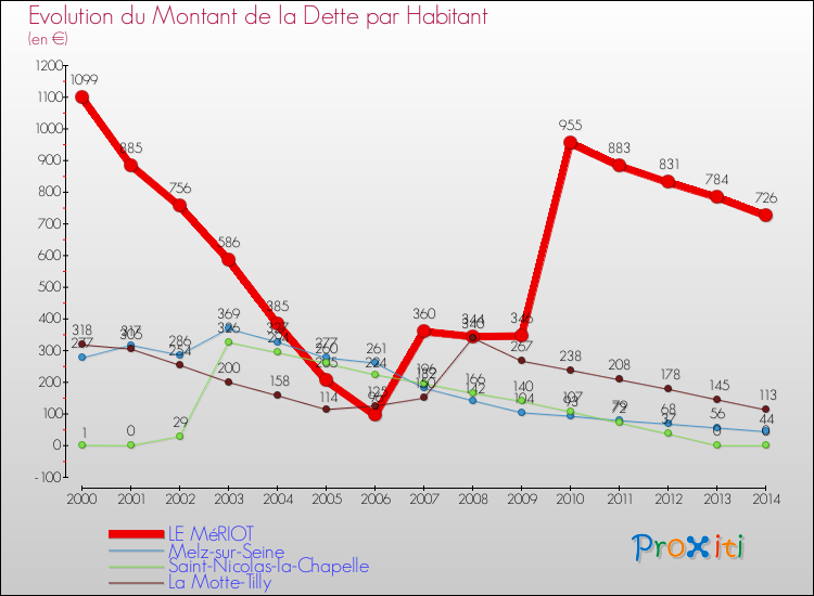Evolution de la dette par habitant pour la commune de LE MéRIOT et les communes proches de 2000 à 2014 Comparaison de la dette par habitant pour LE MéRIOT et les communes voisines de 2000 à 2014