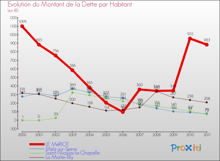 Evolution de la dette par habitant pour la commune de LE MéRIOT et les communes proches Comparaison de la dette par habitant pour LE MéRIOT et les communes voisines