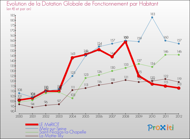 Evolution et montant de la dotation globale de fonctionnement par Habitant pour LE MéRIOT et les communes proches Comparaison des dotations globales de fonctionnement par habitant pour LE MéRIOT et les communes voisines
