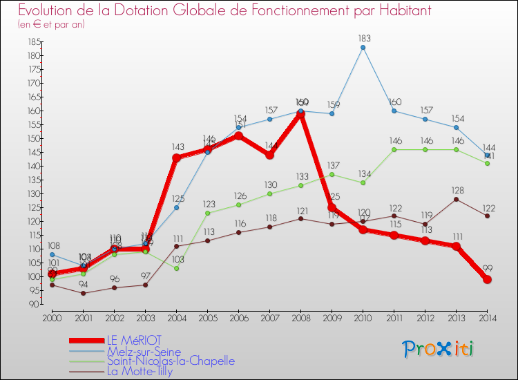 Evolution et montant de la dotation globale de fonctionnement par Habitant pour LE MéRIOT et les communes proches de 2000 à 2014. Comparaison des dotations globales de fonctionnement par habitant pour LE MéRIOT et les communes voisines de 2000 à 2014.