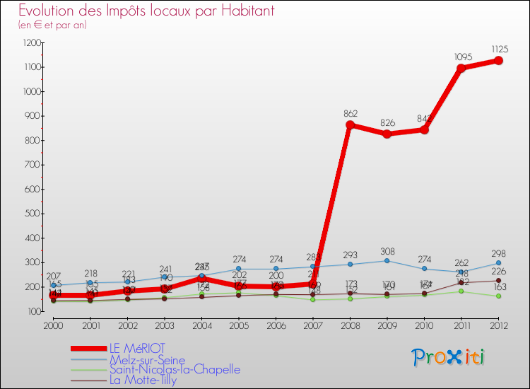 Evolution et montant des impôts locaux par Habitant pour LE MéRIOT et les communes proches Comparaison des impôts locaux par habitant pour LE MéRIOT et les communes voisines