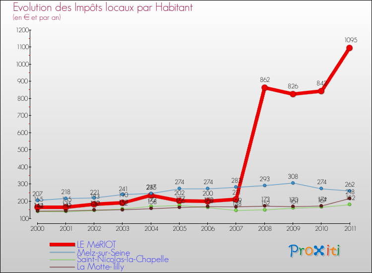 Evolution et montant des impôts locaux par Habitant pour LE MéRIOT et les communes proches Comparaison des impôts locaux par habitant pour LE MéRIOT et les communes voisines