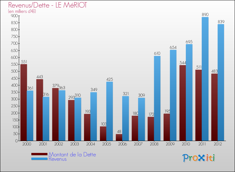 Evolution comparée de la dette et des revenus pour la commune de LE MéRIOT de 2000 à 2012 Comparaison de la dette et des revenus pour LE MéRIOT de 2000 à 2012