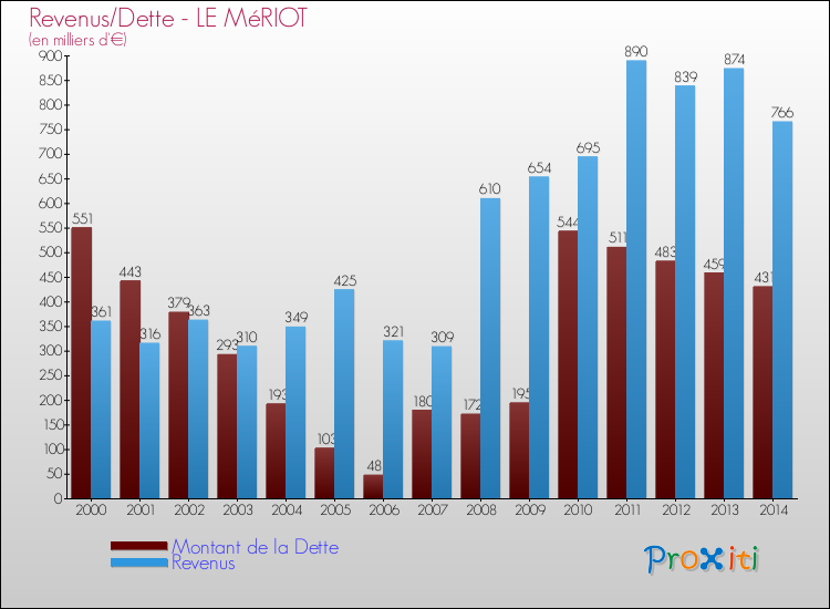 Evolution comparée de la dette et des revenus pour la commune de LE MéRIOT de 2000 à 2014 Comparaison de la dette et des revenus pour LE MéRIOT de 2000 à 2014
