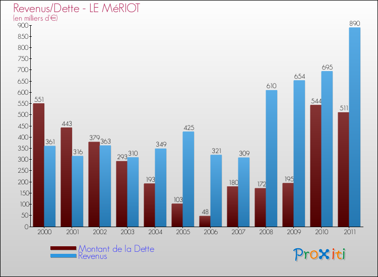 Evolution comparée de la dette et des revenus pour la commune de LE MéRIOT de 2000 à 2011 Comparaison de la dette et des revenus pour LE MéRIOT de 2000 à 2011