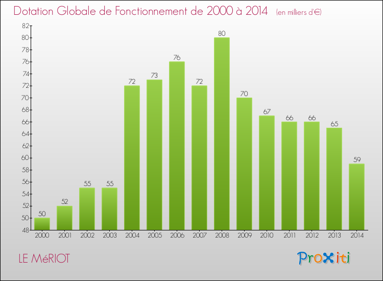 Evolution du montant de la Dotation Globale de Fonctionnement pour la commune de LE MéRIOT de 2000 à 2014 Evolution du montant de la Dotation Globale de Fonctionnement pour LE MéRIOT de 2000 à 2014
