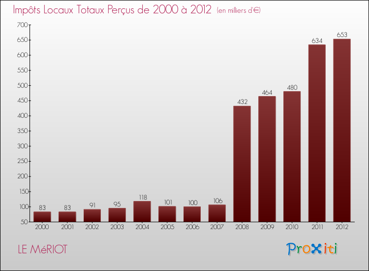 Evolution des Impôts Locaux pour la commune de LE MéRIOT de 2000 à 2012 Evolution des Impôts Locaux pour LE MéRIOT de 2000 à 2012