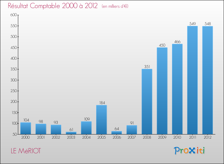 Evolution du résultat comptable pour la commune de LE MéRIOT de 2000 à 2012 Evolution du résultat comptable pour LE MéRIOT de 2000 à 2012