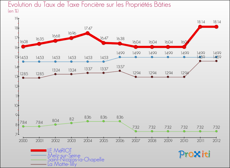 Evolution du taux de la taxe foncière sur le bati pour LE MéRIOT et les communes proches de 2000 à 2012 Comparaison des taux de taxe foncière sur le bati pour LE MéRIOT et les communes voisines de 2000 à 2012