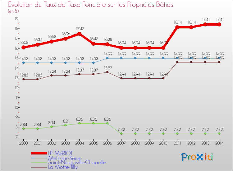 Evolution du taux de la taxe foncière sur le bati pour LE MéRIOT et les communes proches de 2000 à 2014 Comparaison des taux de taxe foncière sur le bati pour LE MéRIOT et les communes voisines de 2000 à 2014