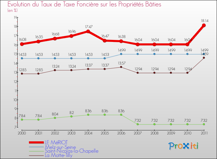 Evolution du taux de la taxe foncière sur le bati pour LE MéRIOT et les communes proches Comparaison des taux de taxe foncière sur le bati pour LE MéRIOT et les communes voisines