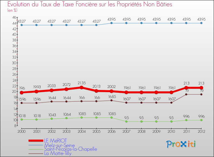 Evolution du taux de la taxe foncière sur les immeubles et terrains non batis pour LE MéRIOT et les communes proches de 2000 à 2012 Comparaison des taux de la taxe foncière sur les immeubles et terrains non batis pour LE MéRIOT et les communes voisines de 2000 à 2012