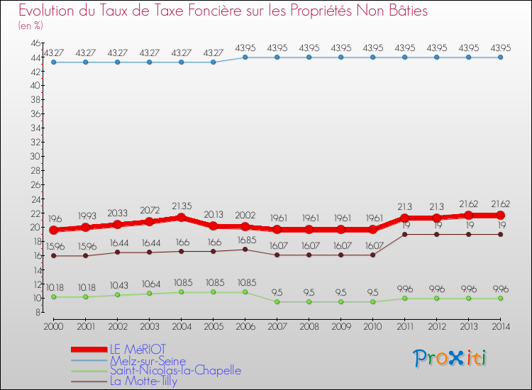 Evolution du taux de la taxe foncière sur les immeubles et terrains non batis pour LE MéRIOT et les communes proches de 2000 à 2014 Comparaison des taux de la taxe foncière sur les immeubles et terrains non batis pour LE MéRIOT et les communes voisines de 2000 à 2014