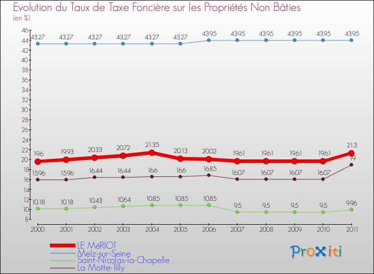 Evolution du taux de la taxe foncière sur les immeubles et terrains non batis pour LE MéRIOT et les communes proches Comparaison des taux de la taxe foncière sur les immeubles et terrains non batis pour LE MéRIOT et les communes voisines