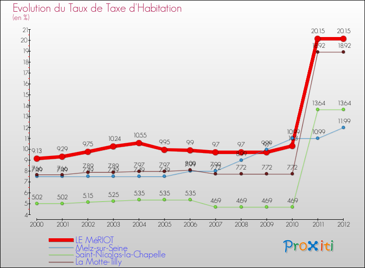 Evolution du taux de la taxe d'habitation pour LE MéRIOT et les communes proches Comparaison des taux de la taxe d'habitation pour LE MéRIOT et les communes voisines