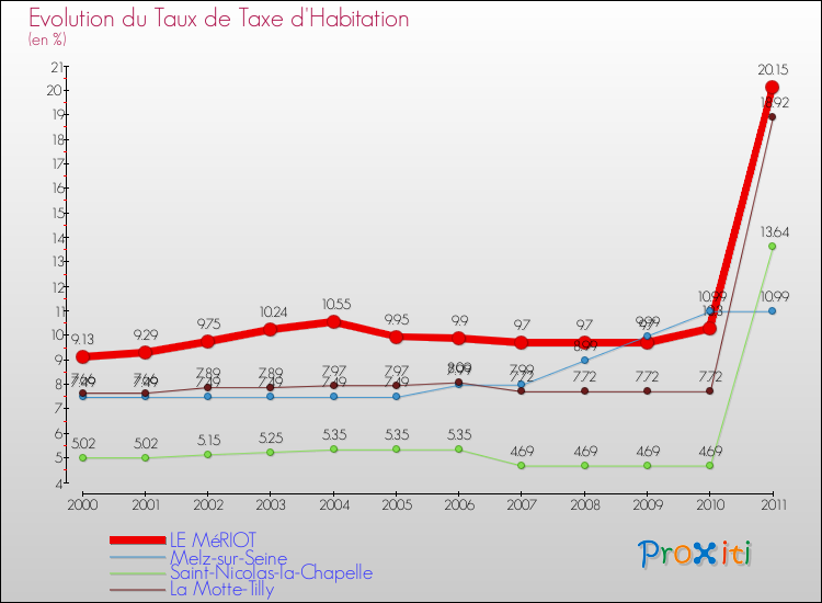 Evolution du taux de la taxe d'habitation pour LE MéRIOT et les communes proches Comparaison des taux de la taxe d'habitation pour LE MéRIOT et les communes voisines