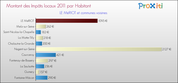 Montant des impôts locaux par Habitant pour LE MéRIOT et les communes proches Comparaison des impôts locaux par habitant pour LE MéRIOT et les communes voisines