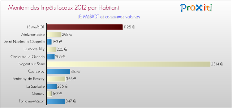 Montant des impôts locaux par Habitant pour LE MéRIOT et les communes proches Comparaison des impôts locaux par habitant pour LE MéRIOT et les communes voisines