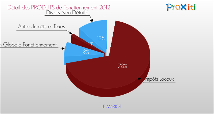 Décomposition du Budget de Fonctionnement 2012 de la commune de LE MéRIOT Budget de Fonctionnement 2012 pour la commune de LE MéRIOT