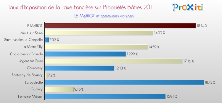 Taux d'imposition de la taxe foncière sur le bati 2011 pour LE MéRIOT et les communes proches Comparaison des taux d'imposition de la taxe foncière sur le bati 2011 pour LE MéRIOT et les communes voisines