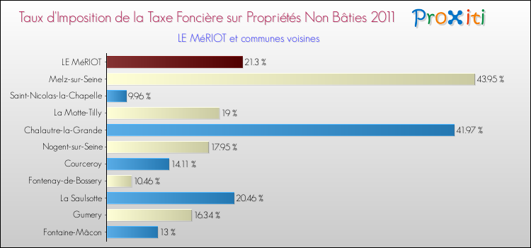 Taux d'imposition de la taxe foncière sur les immeubles et terrains non batis 2011 pour LE MéRIOT et les communes proches Comparaison des taux d'imposition de la taxe foncière sur les immeubles et terrains non batis 2011 pour LE MéRIOT et les communes voisines