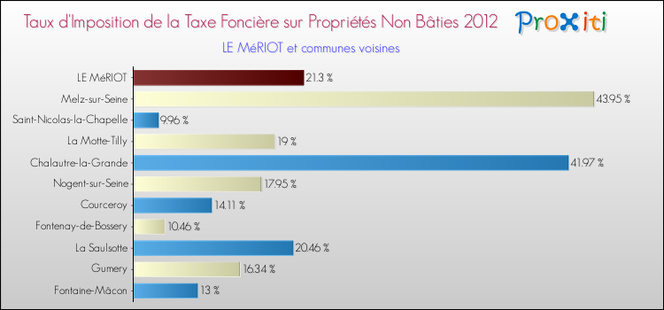 Taux d'imposition de la taxe foncière sur les immeubles et terrains non batis 2012 pour LE MéRIOT et les communes proches Comparaison des taux d'imposition de la taxe foncière sur les immeubles et terrains non batis 2012 pour LE MéRIOT et les communes voisines