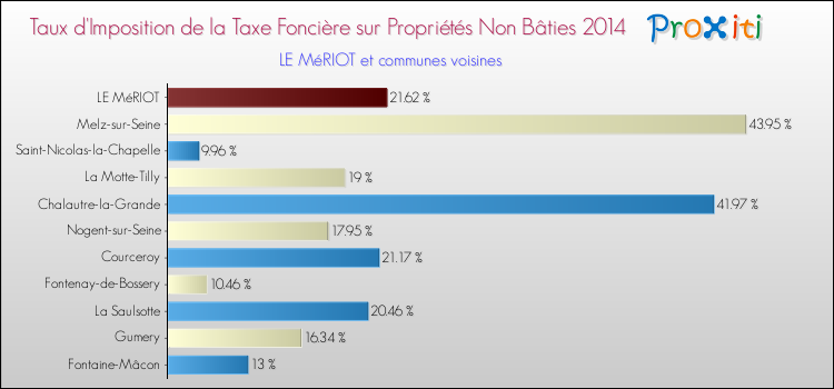 Taux d'imposition de la taxe foncière sur les immeubles et terrains non batis 2014 pour LE MéRIOT et les communes proches Comparaison des taux d'imposition de la taxe foncière sur les immeubles et terrains non batis 2014 pour LE MéRIOT et les communes voisines