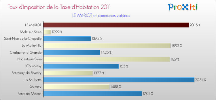 Taux d'imposition de la taxe d'habitation 2011 pour LE MéRIOT et les communes proches Comparaison des taux d'imposition de la taxe d'habitation 2011 pour LE MéRIOT et les communes voisines