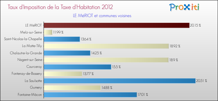 Taux d'imposition de la taxe d'habitation 2012 pour LE MéRIOT et les communes proches Comparaison des taux d'imposition de la taxe d'habitation 2012 pour LE MéRIOT et les communes voisines