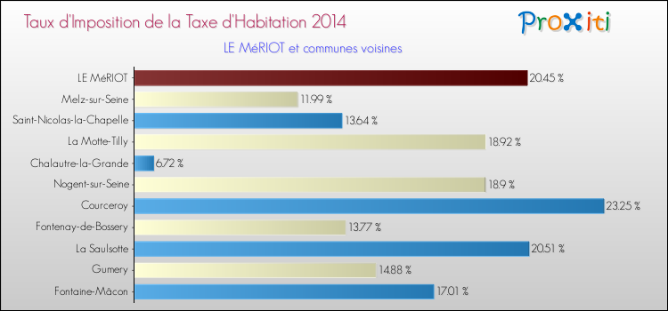 Taux d'imposition de la taxe d'habitation 2014 pour LE MéRIOT et les communes proches Comparaison des taux d'imposition de la taxe d'habitation 2014 pour LE MéRIOT et les communes voisines