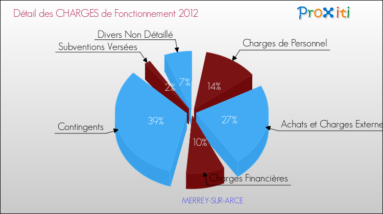 Décomposition des Charges de Fonctionnement 2012 de la commune de MERREY-SUR-ARCE Charges de Fonctionnement 2012 pour la commune de MERREY-SUR-ARCE