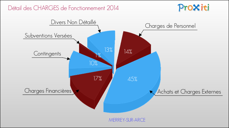 Décomposition des Charges de Fonctionnement 2014 de la commune de MERREY-SUR-ARCE Charges de Fonctionnement 2014 pour la commune de MERREY-SUR-ARCE
