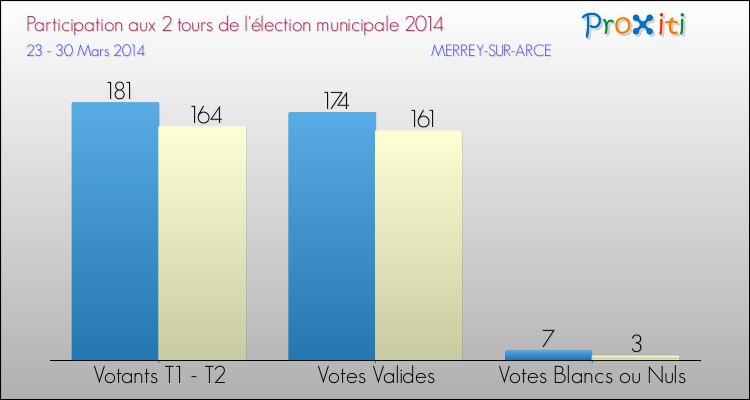 Participation comparée des 2 tours des Elections Municipales 2014 de la commune de MERREY-SUR-ARCE Elections Municipales 2014 - Participation comparée des 2 tours pour la commune de MERREY-SUR-ARCE