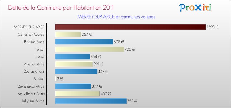 Dette par habitant de la commune en 2011 pour MERREY-SUR-ARCE et les communes proches Comparaison de la dette par habitant de la commune en 2011 pour MERREY-SUR-ARCE et les communes voisines