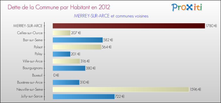 Dette par habitant de la commune en 2012 pour MERREY-SUR-ARCE et les communes proches Comparaison de la dette par habitant de la commune en 2012 pour MERREY-SUR-ARCE et les communes voisines