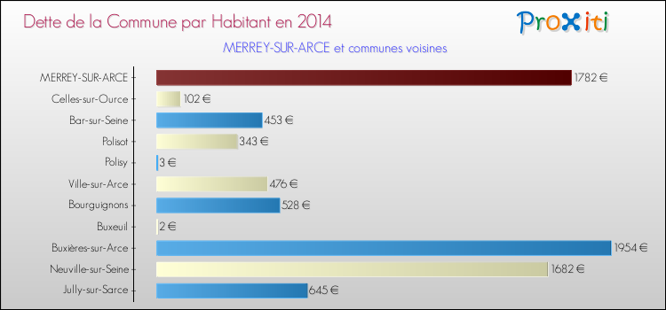 Dette par habitant de la commune en 2014 pour MERREY-SUR-ARCE et les communes proches Comparaison de la dette par habitant de la commune en 2014 pour MERREY-SUR-ARCE et les communes voisines