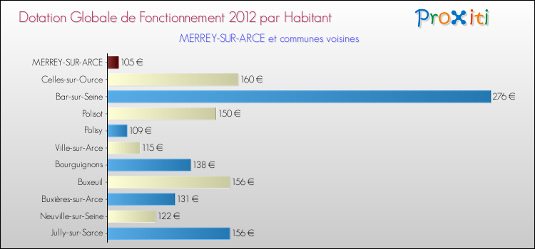 Montant des dotations globales de fonctionnement DGF par Habitant pour MERREY-SUR-ARCE et les communes proches Comparaison des des dotations globales de fonctionnement DGF par habitant pour MERREY-SUR-ARCE et les communes voisines