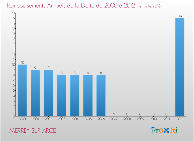 Evolution de l'annuité de la dette pour la commune de MERREY-SUR-ARCE de 2000 à 2012 Annuités de la dette pour MERREY-SUR-ARCE de 2000 à 2012