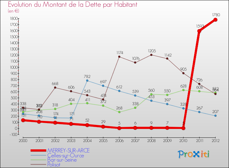 Evolution de la dette par habitant pour la commune de MERREY-SUR-ARCE et les communes proches de 2000 à 2012 Comparaison de la dette par habitant pour MERREY-SUR-ARCE et les communes voisines de 2000 à 2012