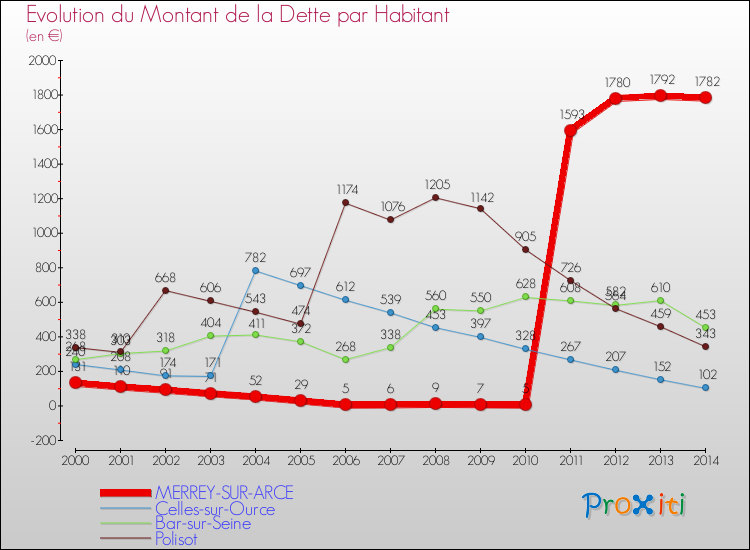 Evolution de la dette par habitant pour la commune de MERREY-SUR-ARCE et les communes proches de 2000 à 2014 Comparaison de la dette par habitant pour MERREY-SUR-ARCE et les communes voisines de 2000 à 2014
