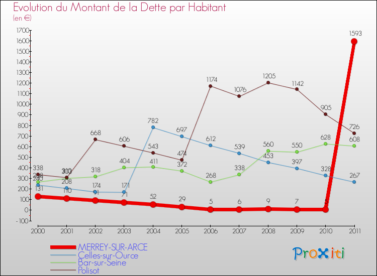 Evolution de la dette par habitant pour la commune de MERREY-SUR-ARCE et les communes proches Comparaison de la dette par habitant pour MERREY-SUR-ARCE et les communes voisines