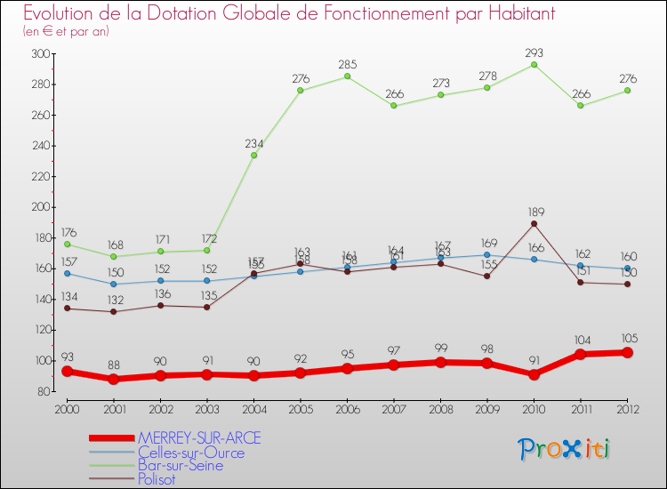 Evolution et montant de la dotation globale de fonctionnement par Habitant pour MERREY-SUR-ARCE et les communes proches Comparaison des dotations globales de fonctionnement par habitant pour MERREY-SUR-ARCE et les communes voisines