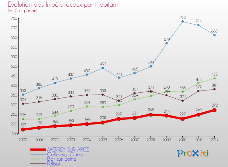 Evolution et montant des impôts locaux par Habitant pour MERREY-SUR-ARCE et les communes proches Comparaison des impôts locaux par habitant pour MERREY-SUR-ARCE et les communes voisines