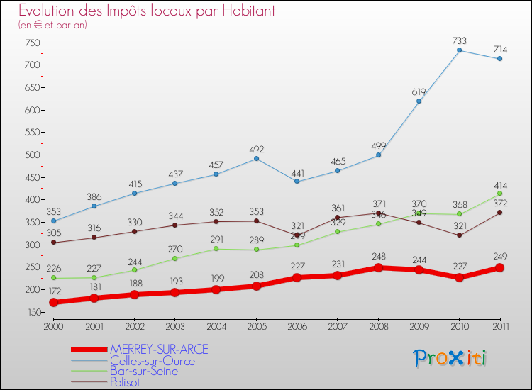 Evolution et montant des impôts locaux par Habitant pour MERREY-SUR-ARCE et les communes proches Comparaison des impôts locaux par habitant pour MERREY-SUR-ARCE et les communes voisines